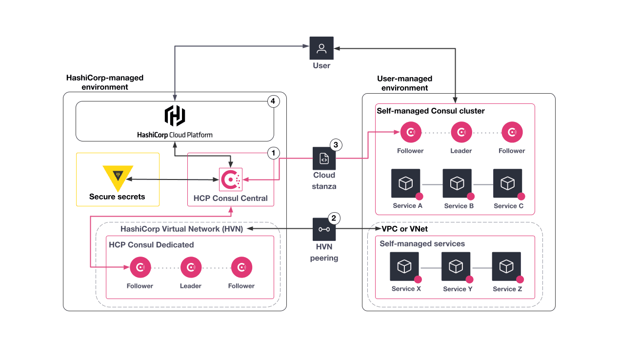 Diagram of HCP Consul Central. The user is at the top. The HCP Consul Dedicated environment is on the left. The user managed environment is on the right.