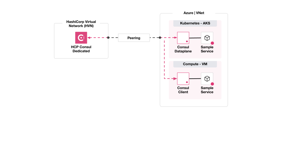 Diagram of peering architecture for HCP Consul Dedicated on Azure