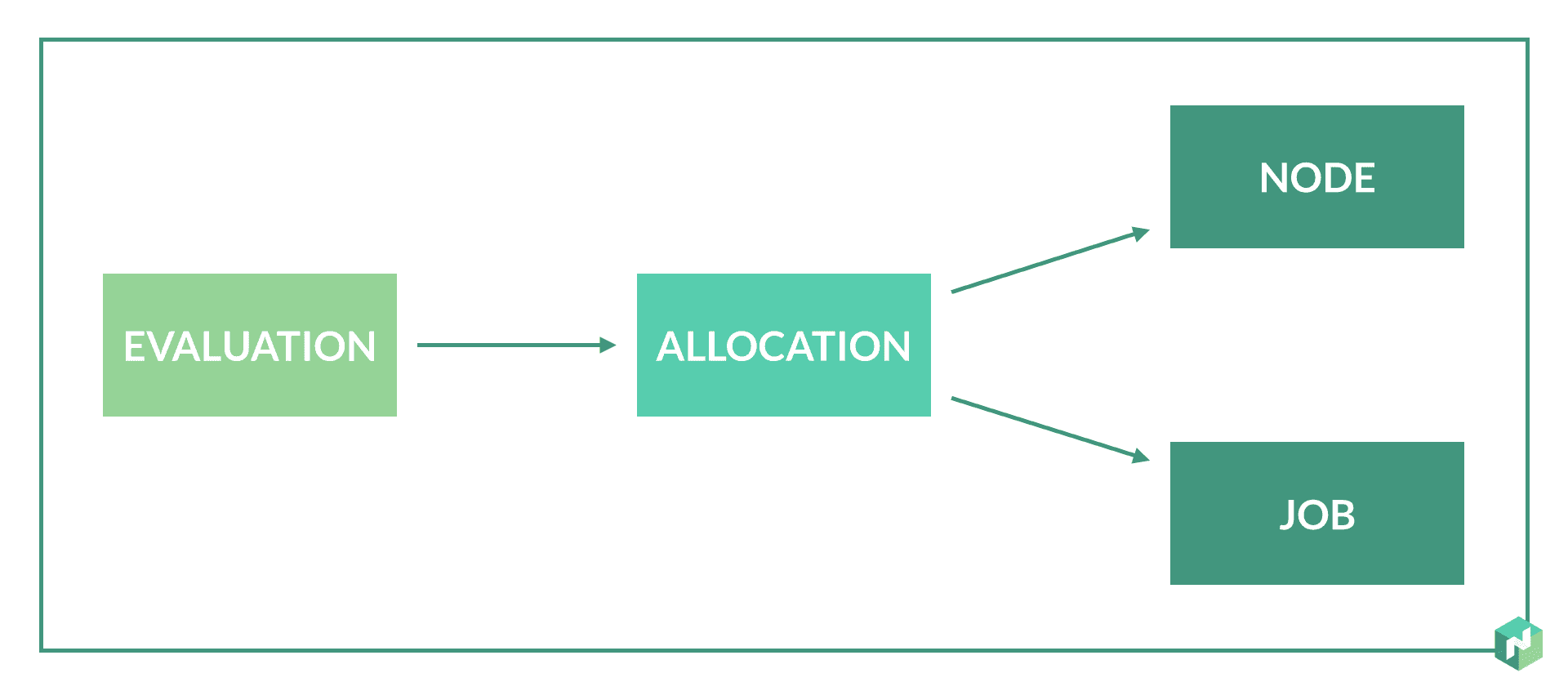 Nomad Data Model