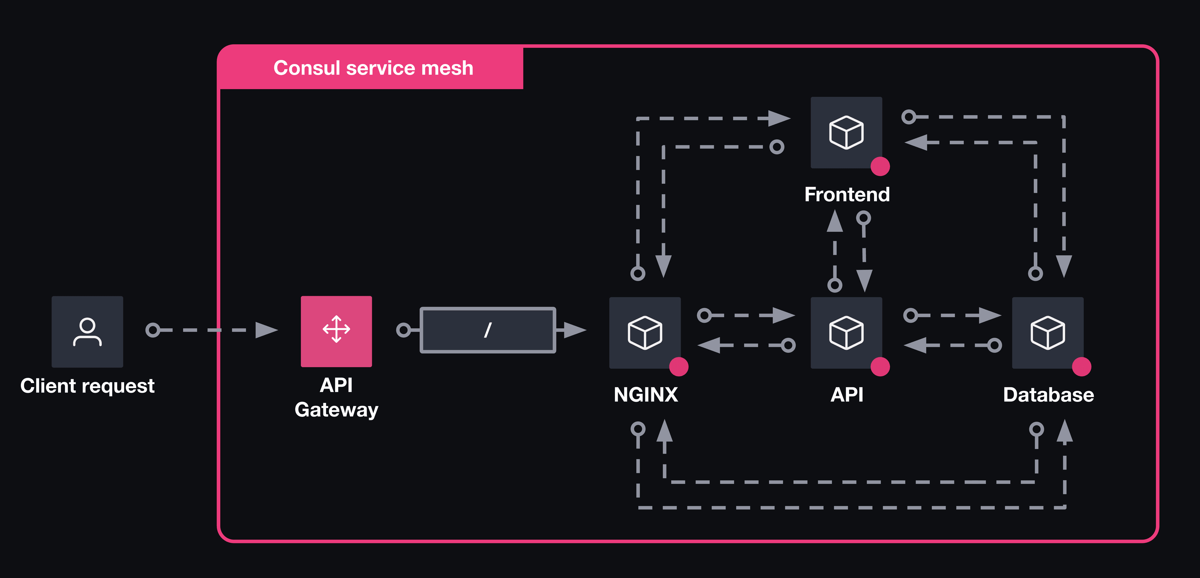 Architecture Initial scenario