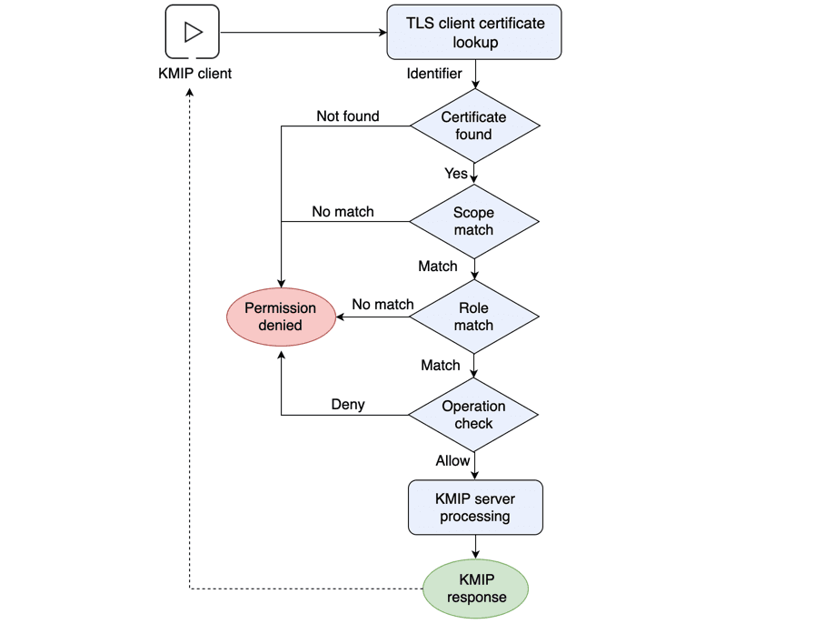 Scopes and Roles