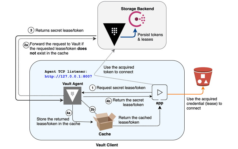 Vault Agent Caching